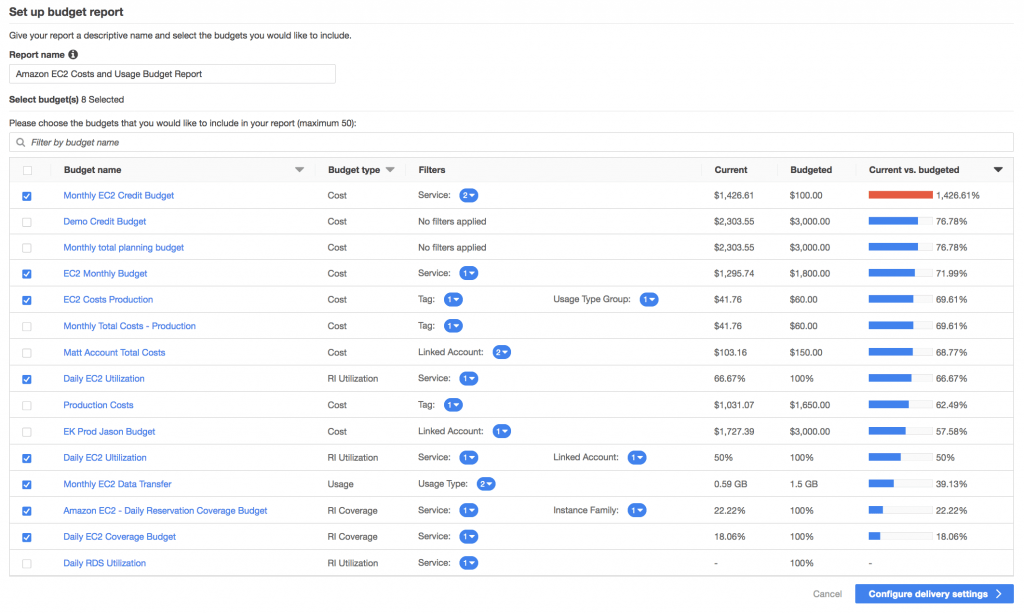 Example for AWS Budgets